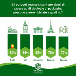 infografiche Pro Carton