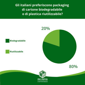 infografiche Pro Carton