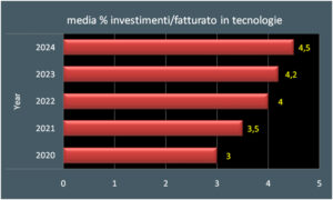 Investimenti tecnologici